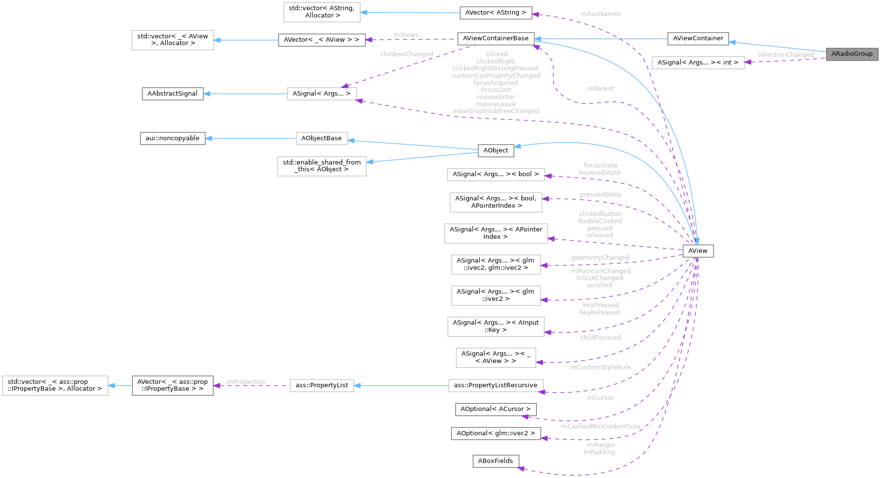 Collaboration graph