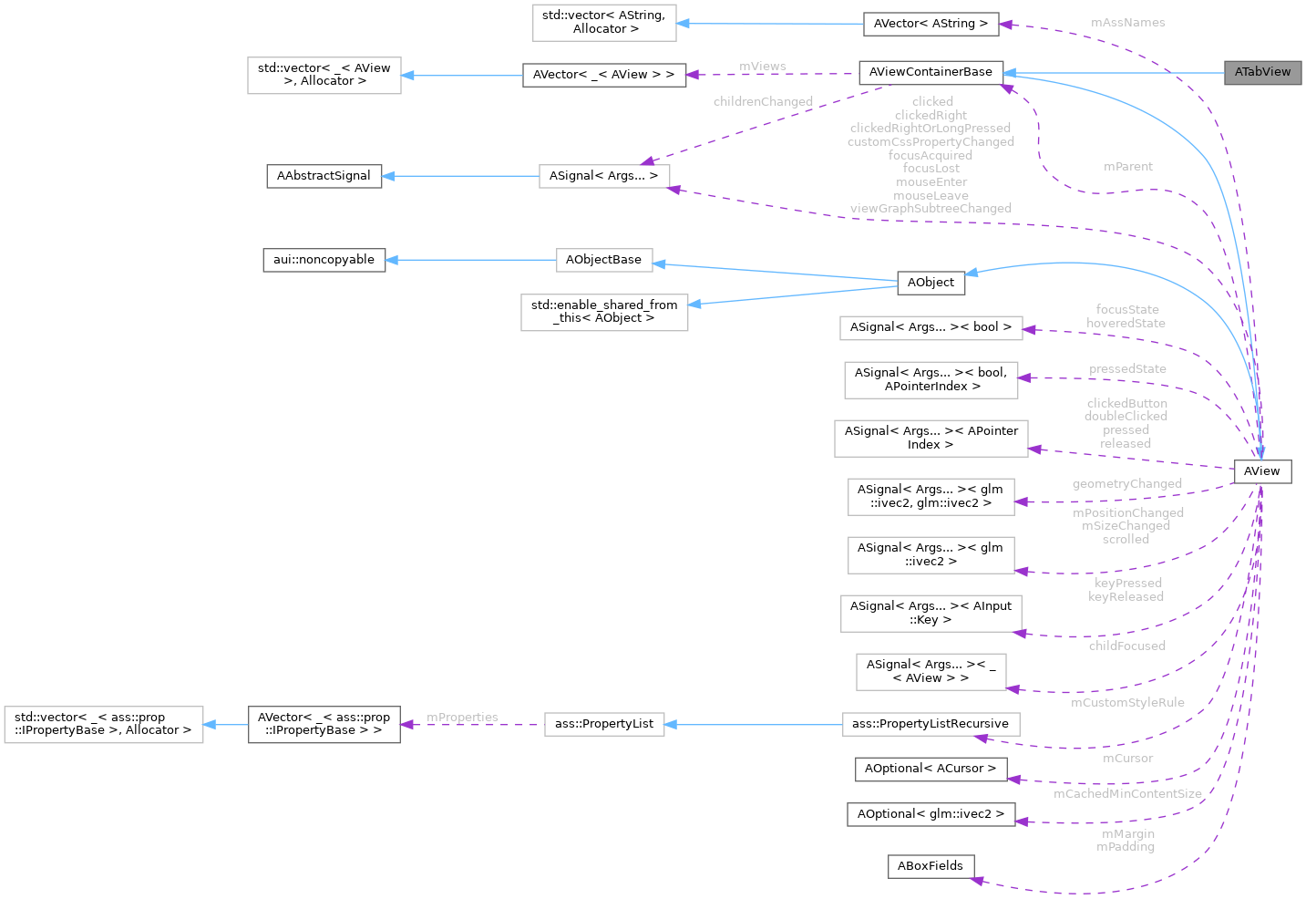 Collaboration graph