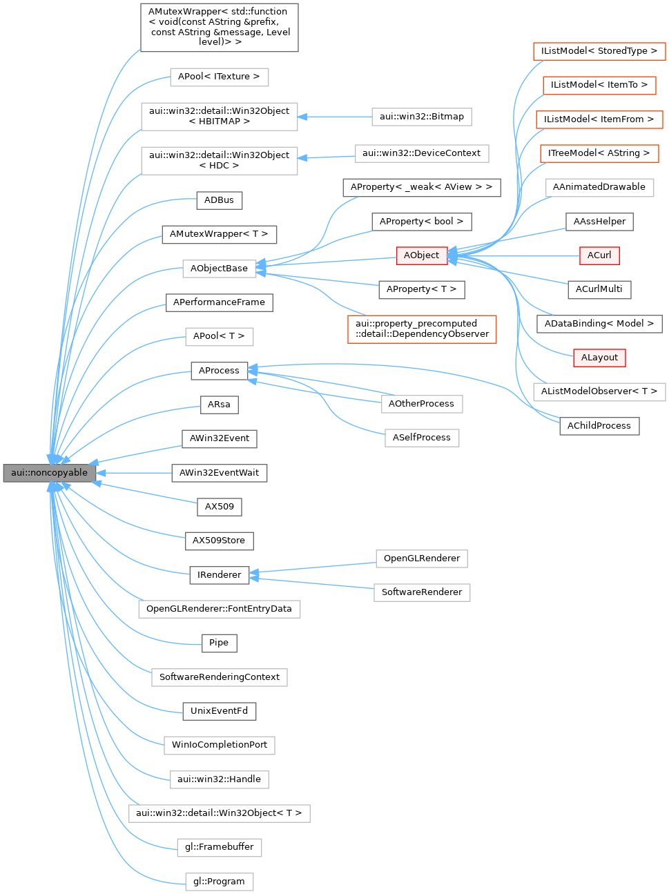 Inheritance graph